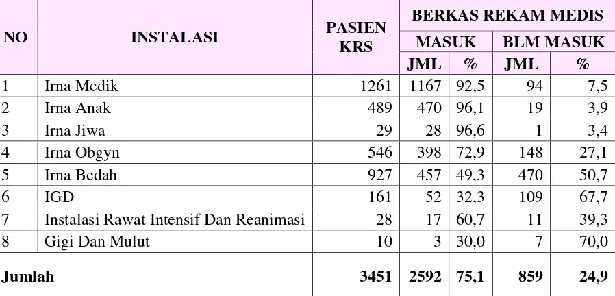 Tabel 1 Data  Evaluasi  Pengembalian  Berkas  Rekam Medis  dari Instalasi   Rawat Inap ke Bidang Pemasaran dan Rekam Medis Bulan Februari 2016 