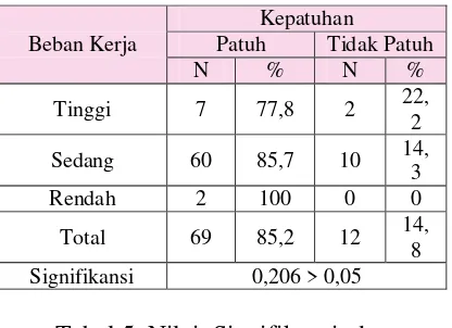 Tabel 5. Nilai  Signifikansi  dan   