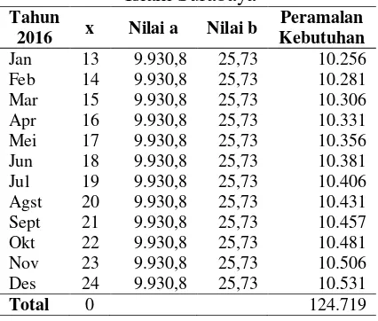 Tabel 2.4 Peramalan Kebutuhan Obat  Amlodipine 10 mg/30 Tahun 2016 di RS Islam Surabaya 