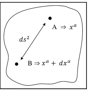 Gambar 2.10  Jarak antara dua titik A dan B ditinjau dalam ruang berdimensi α 