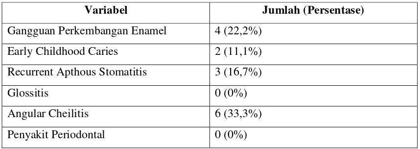 Tabel 6. Distribusi manifestasi oral pada pasien balita kekurangan gizi 