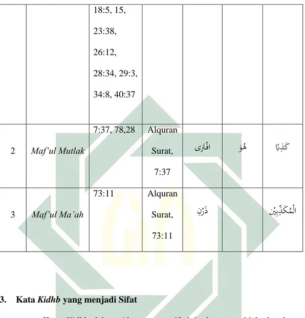 Tabel 3.2. Pembagian ayat Kidhb sebagai Sifat 