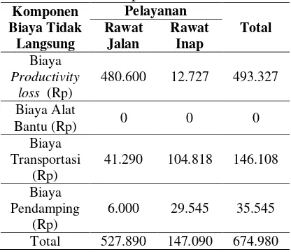 Tabel 2 Biaya Tidak Langsung pada 