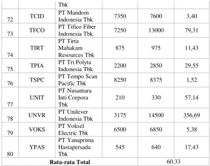Tabel 4.2 menggambarkan nilai variabel Underpricing pada masing-