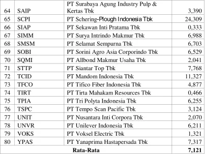 Tabel 4.3 menggambarkan ROA pada perusahaan manufaktur yang 