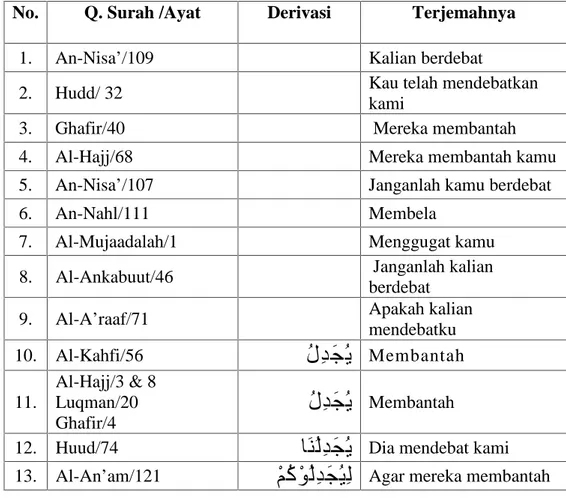 Tabel 4.1. Istilah Mujadalah Menurut Ungkapan Al-Qur’an Dalam Berbagai Derivasinya