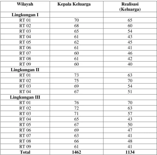 Tabel 5. Total Penerimaan dan Partisipasi Keluarga dalam Pendistribusian     Paket Kompor Gas Gratis di Kelurahan Penengahan Kecamatan     Tanjungkarang Pusat Bandarlampung Tahun 2009 