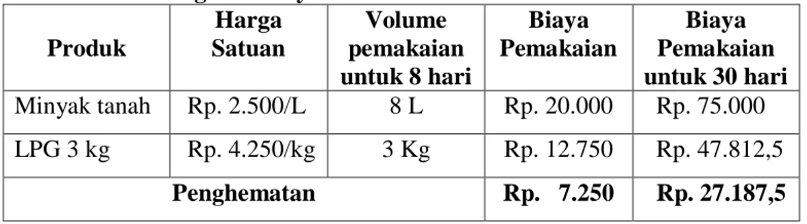 Tabel 1. Keuntungan Konsumen dalam Menggunakan LPG Kemasan 3 kg                  Dibandingkan Minyak Tanah 