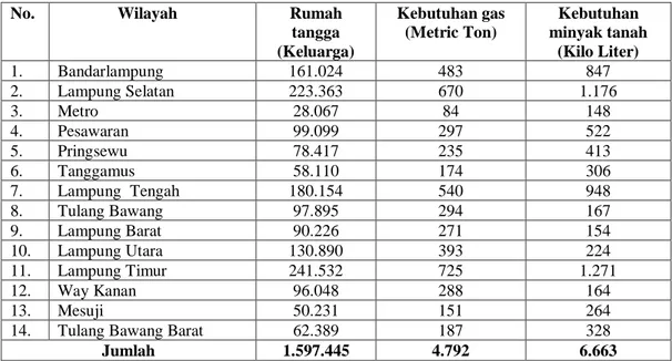 Tabel 2. Kebutuhan Gas dan Minyak Tanah di Provinsi Lampung      Tahun 2009  