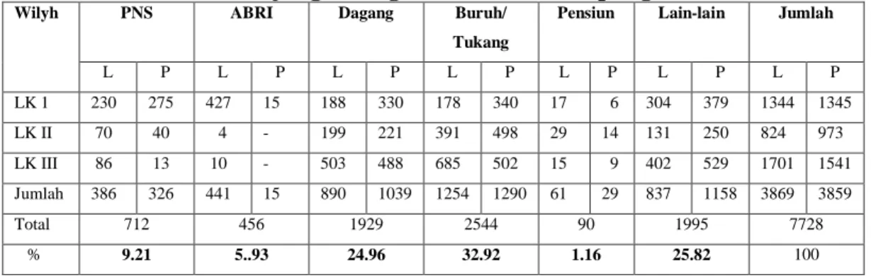 Tabel 4. Data Penduduk Menurut Mata Pencaharian Kelurahan Penengahan      Kecamatan Tanjungkarang Pusat Bandarlampung Tahun 2009 