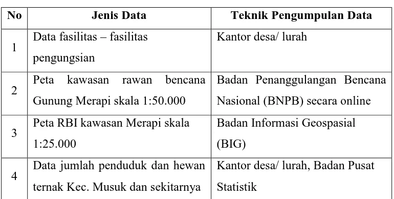 Tabel 1.4. Jenis dan Teknik Pengumpulan Data Data Sekunder 