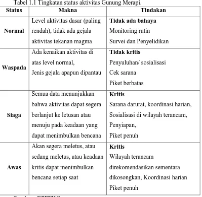 Tabel 1.1 Tingkatan status aktivitas Gunung Merapi. Status 