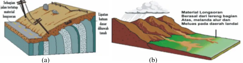 Gambar 2. Jenis tanah longsor rayapan tanah (a) dan aliran bahan rombakan (b) 