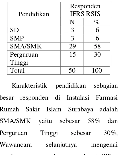 Tabel 5.3 Distribusi Karakteristik Pendidikan Responden di Instalasi Farmasi Rumah Sakit Islam Surabaya Tahun 2016 