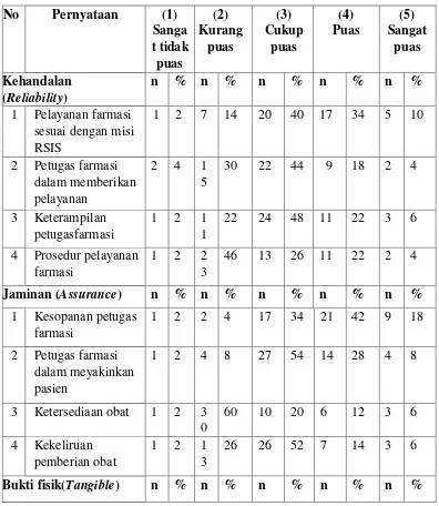 Tabel 5.7 Distribusi Hasil Kepuasan Pasien/Responden di Instalasi Farmasi Rumah Sakit Islam Surabaya Tahun 2016