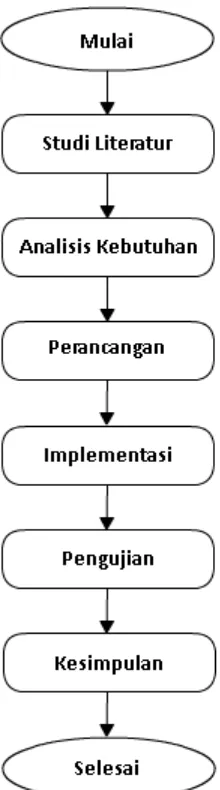 Gambar 3.0 Metodologi Penelitian Sistem Informasi Berbasis Website Bimbel Plus Ilhami Malang 