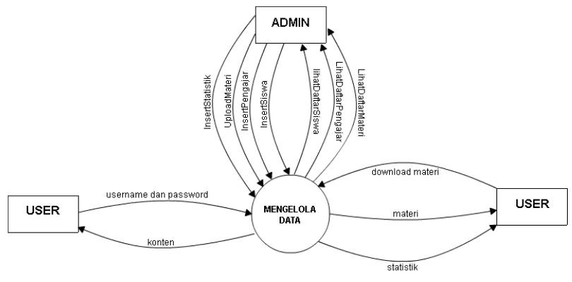 Gambar 4.1.1 Data Context Diagram Website Bimbel Plus Ilhami 