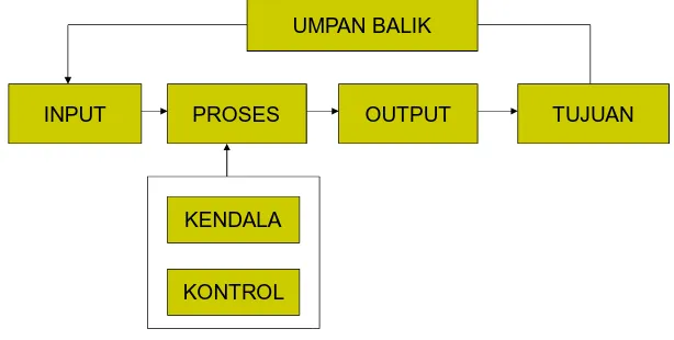 Gambar 1. Model Umum Sistem 