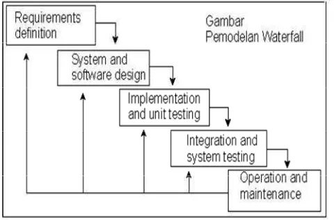 Gambar 3. Tahapan Prototyping dengan Metode Waterfall 