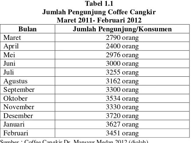 Tabel 1.1 Jumlah Pengunjung Coffee Cangkir 