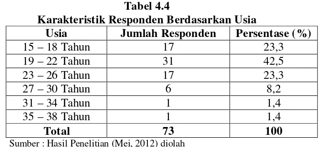 Tabel 4.4 Karakteristik Responden Berdasarkan Usia 