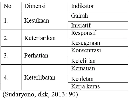 Tabel 3.1. Dimensi dan Indikator Minat Belajar Siswa 