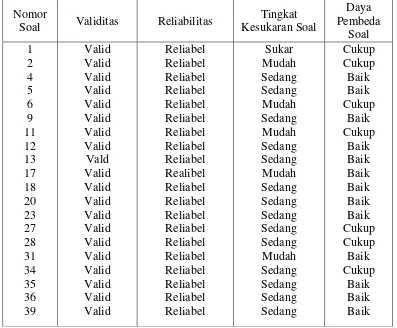 Tabel 3.9. Rekapitulasi Instrumen Soal Pretest/Posttest 