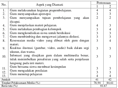 Tabel 4.1. Nilai Pengamatan Media video pada Kelas Eksperimen 