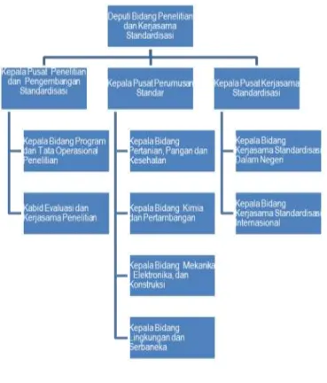 Gambar 1 – Struktur Organisasi Deputi PKS 