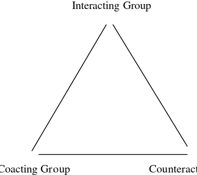 Gambar 3: Jenis kelompok Berdasarkan Pola Interaksi 