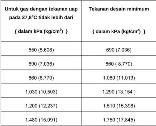 Tabel 1.  Tekanan Desain 