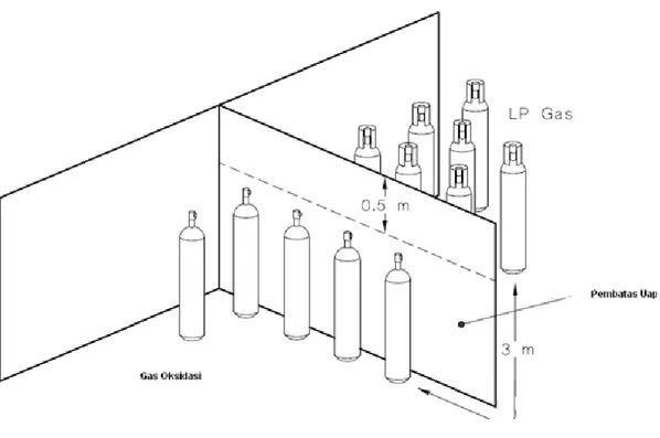 Gambar 1. Penggunaan vapour barrier untuk memisahkan tabung LPG dengan  tabung jenis lain