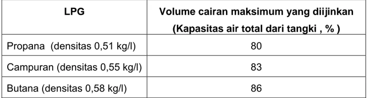 Tabel 3. Volume cairan maksimum yang diijinkan untuk tangki dengan kapasitas air  hingga 8 kiloliter 