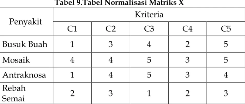 Tabel 9.Tabel Normalisasi Matriks X   