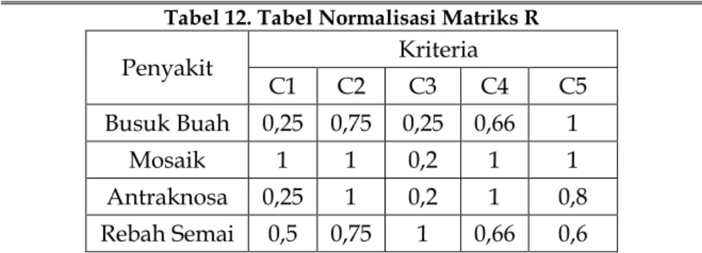 Tabel 12. Tabel Normalisasi Matriks R  Penyakit  Kriteria  C1  C2  C3  C4  C5  Busuk Buah  0,25  0,75  0,25  0,66  1  Mosaik  1  1  0,2  1  1  Antraknosa  0,25  1  0,2  1  0,8  Rebah Semai  0,5  0,75  1  0,66  0,6 