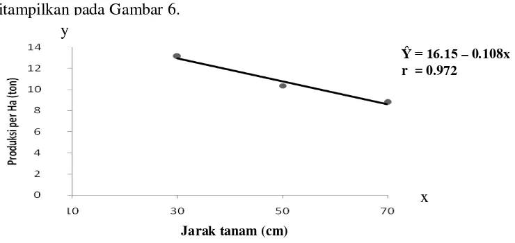 Gambar 6. Grafik hubungan antara produksi per Ha dengan berbagai jarak tanam  