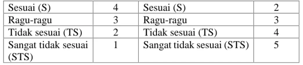 Tabel 3.2 Indikator dan Deskripsi Variabel Y