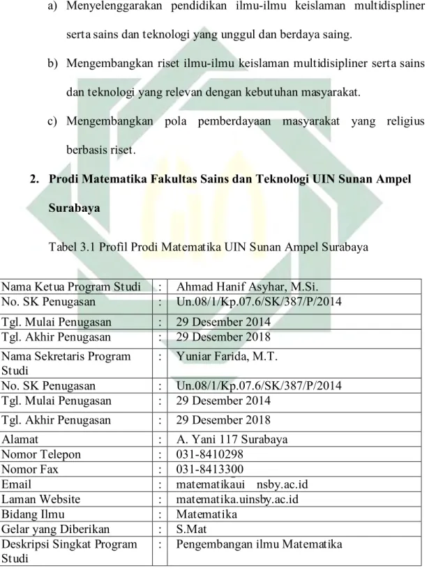 Tabel 3.1 Profil Prodi Matematika UIN Sunan Ampel Surabaya  Nama Ketua Program Studi   :   Ahmad Hanif Asyhar, M.Si