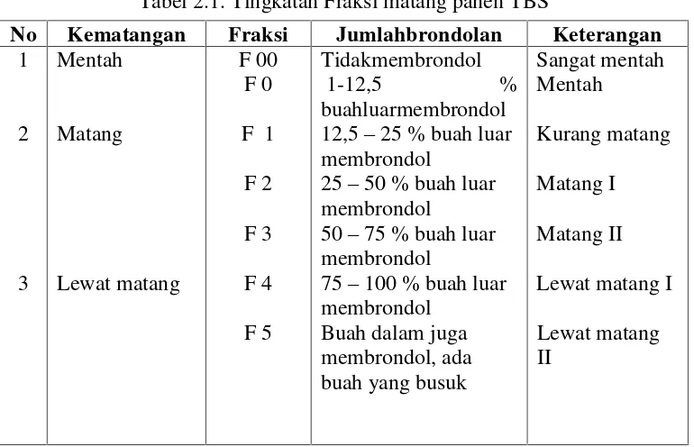 Tabel 2.2. Hubungan Rendemen, ALB dan derajat kematangan 
