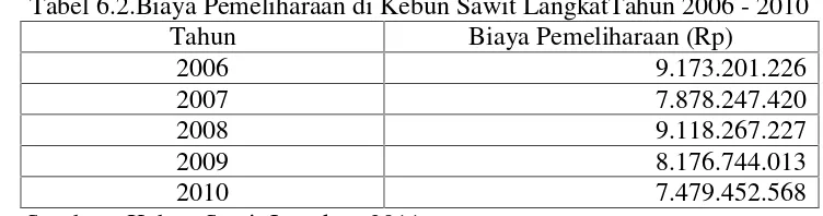 Tabel 6.2.Biaya Pemeliharaan di Kebun Sawit LangkatTahun 2006 - 2010 