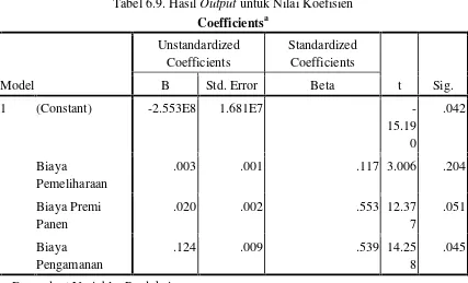 Tabel 6.9. Hasil Output untuk Nilai Koefisien 