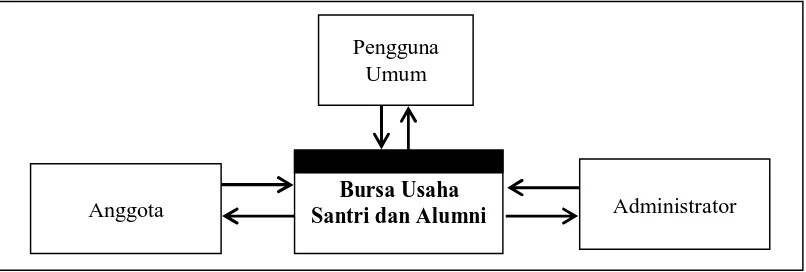 Gambar 1 : Metode Prototype dengan pendekatan Throw-Away(Sumber: Jogiyanto, 2003:257) 