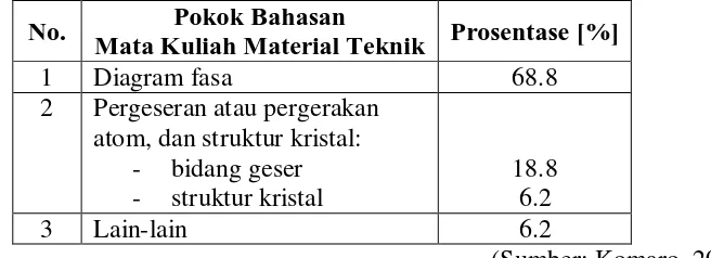 Tabel 1.1. Data tingkat kesulitan yang dihadapi Mahasiswa JPTM dalam proses pembelajaran mata kuliah Material Teknik 