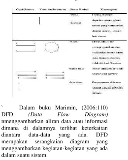 Tabel 2.2 Data Flow Diagram Simbol