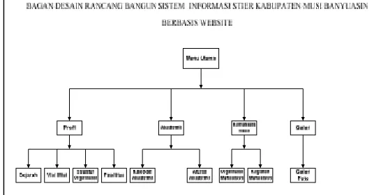 Gambar 3.1 Bagan Rancang Menu
