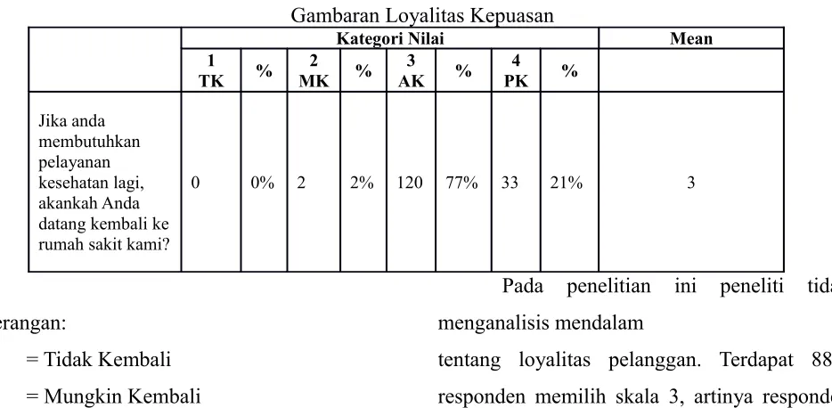 Tabel 1.4Gambaran Loyalitas Kepuasan
