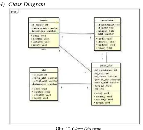 Gambar 12 merupakan tampilan gambaran Class Diagramdari sietm yang dibangun.