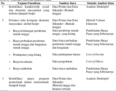 Tabel 2  Matriks metode analisis data 
