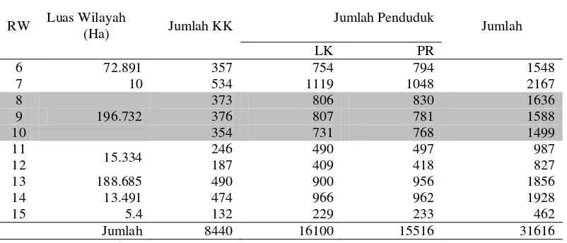 Tabel 3  Luas wilayah dan jumlah penduduk di Kelurahan Jatirasa pada Bulan Februari 2013 