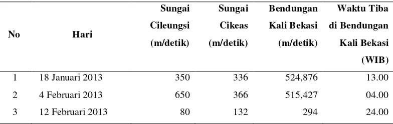Tabel 4  Debit air kiriman dari hulu Kali Bekasi 